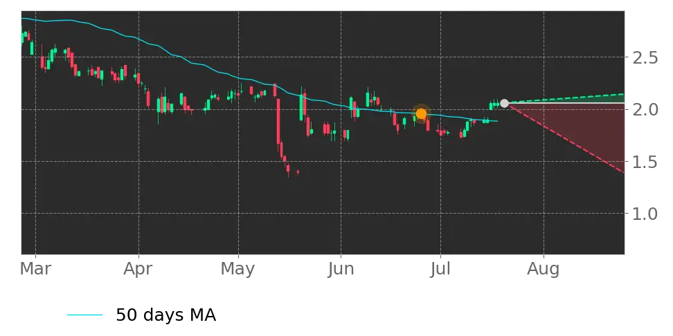 Moving Avg. signal
