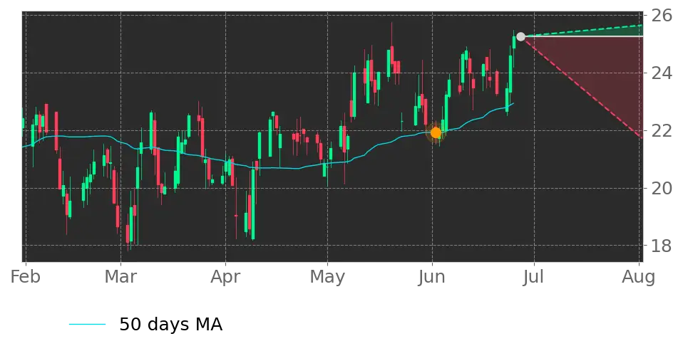 Moving Avg. signal