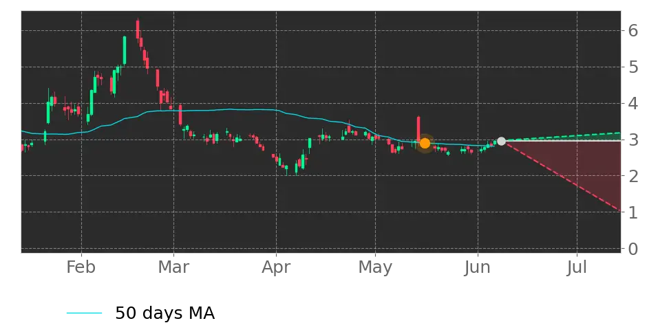 Moving Avg. signal