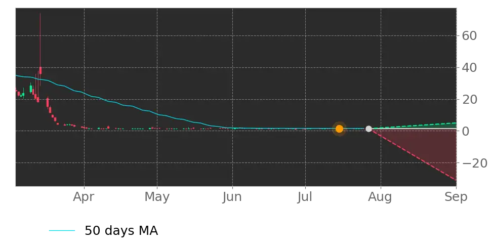Moving Avg. signal