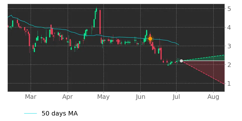 Moving Avg. signal
