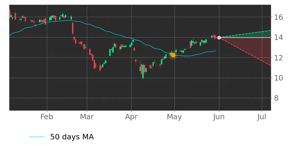 Moving Avg. signal