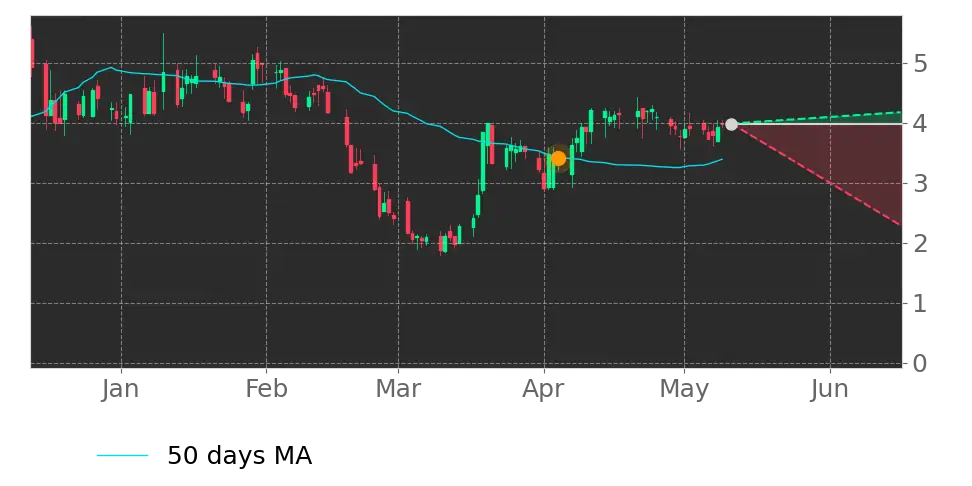 Moving Avg. signal
