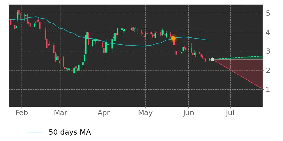 Moving Avg. signal