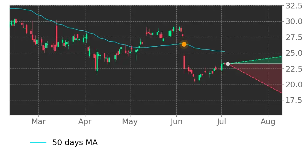 Moving Avg. signal