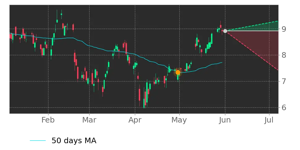 Moving Avg. signal