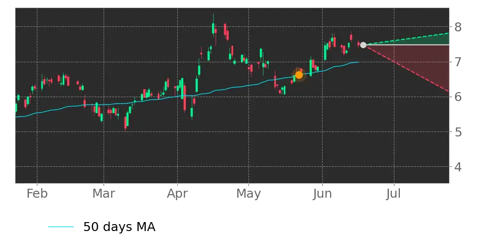 Moving Avg. signal