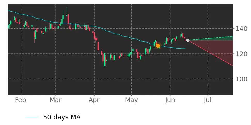 Moving Avg. signal