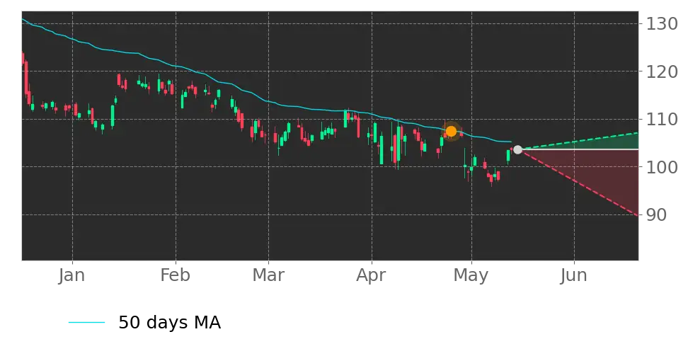 Moving Avg. signal