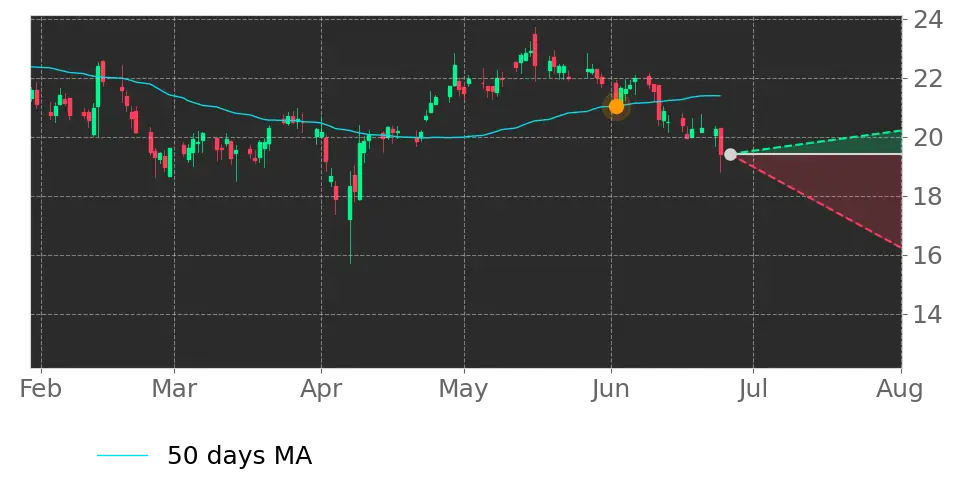Moving Avg. signal