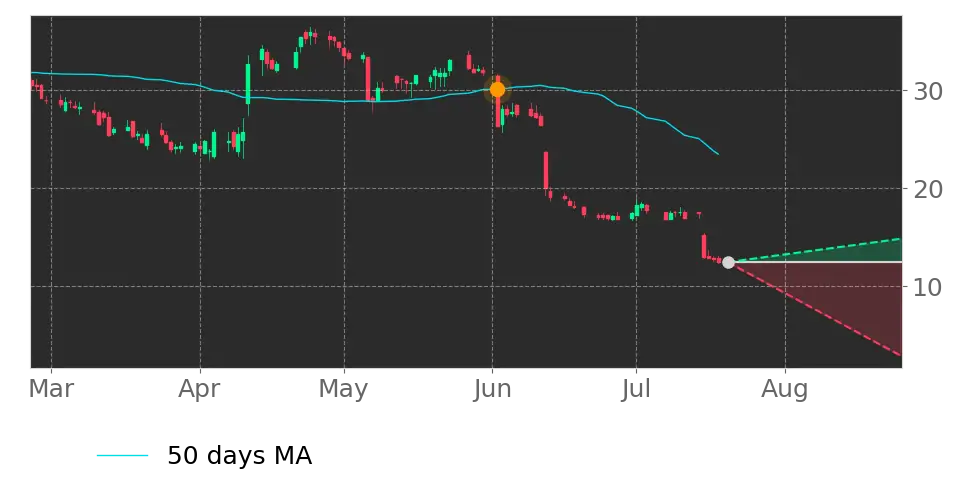 Moving Avg. signal