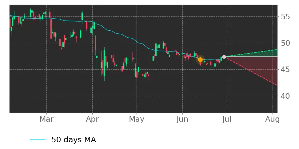 Moving Avg. signal