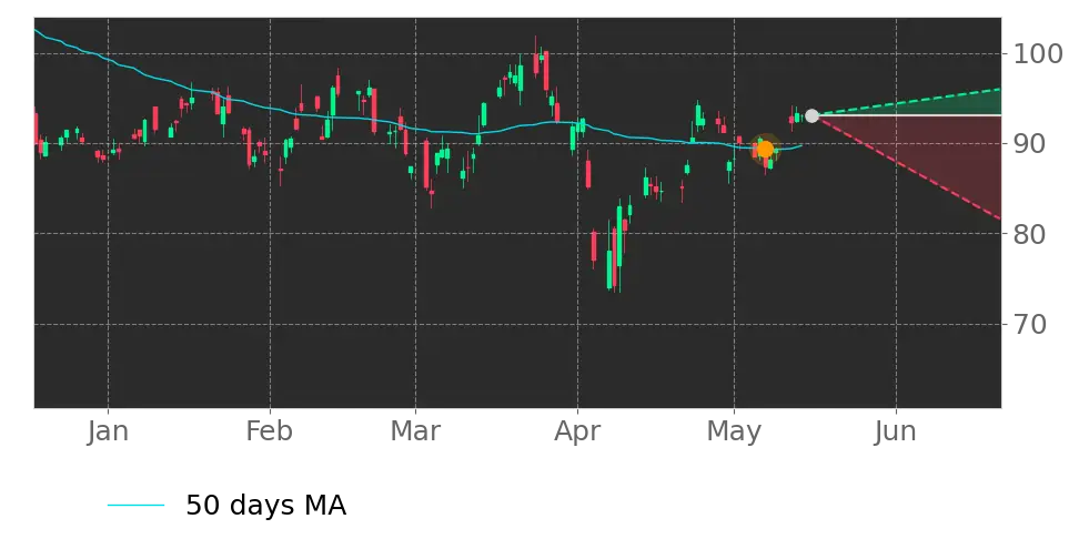 Moving Avg. signal