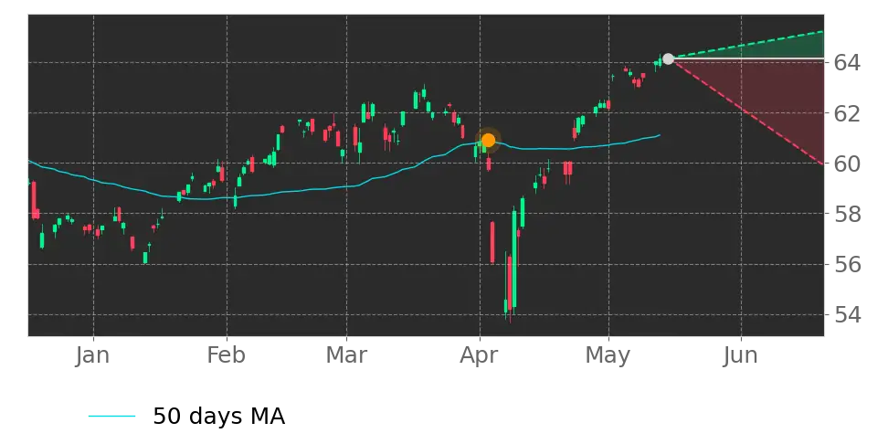 Moving Avg. signal