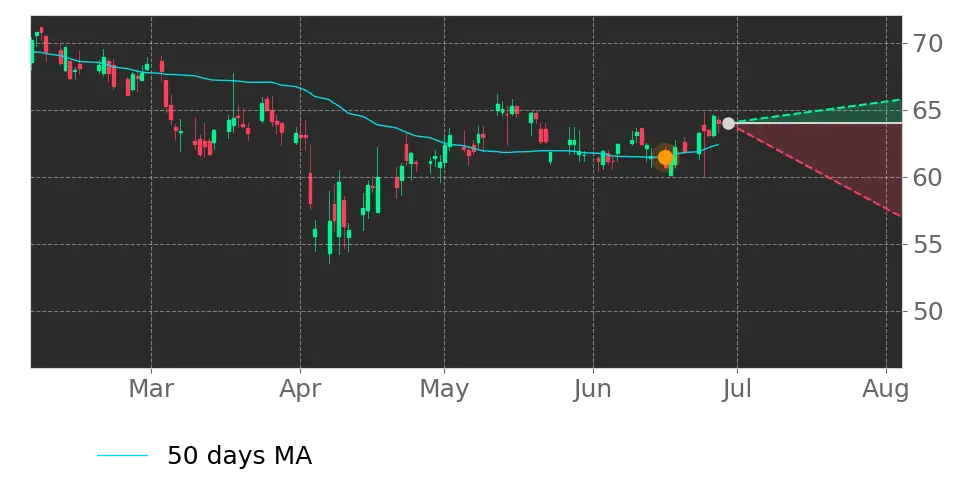 Moving Avg. signal