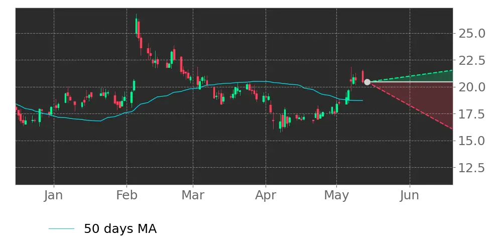 Moving Avg. signal