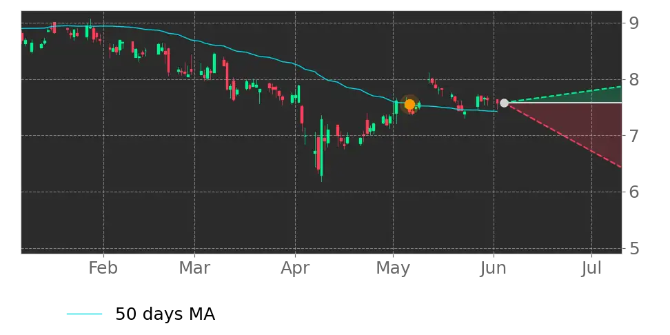 Moving Avg. signal
