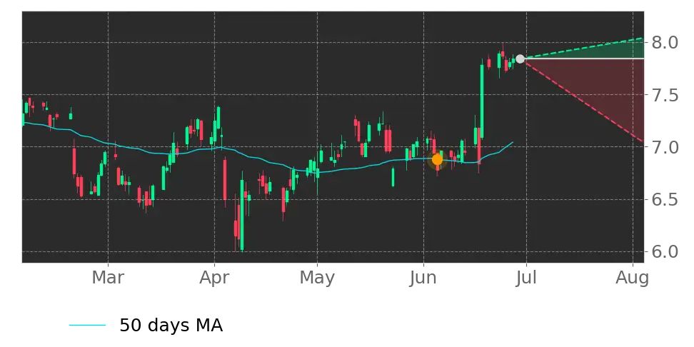 Moving Avg. signal