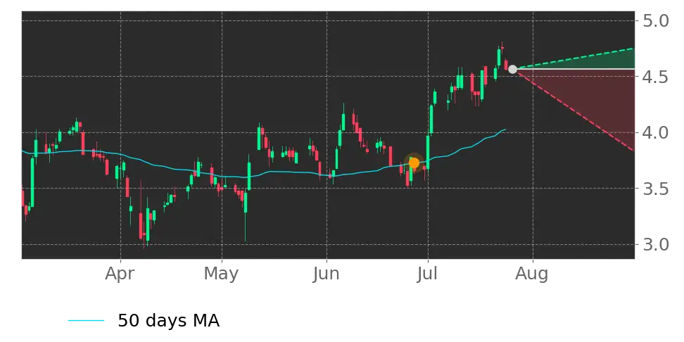 Moving Avg. signal