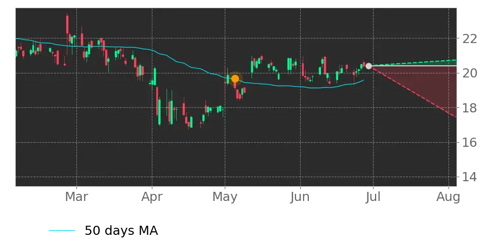 Moving Avg. signal