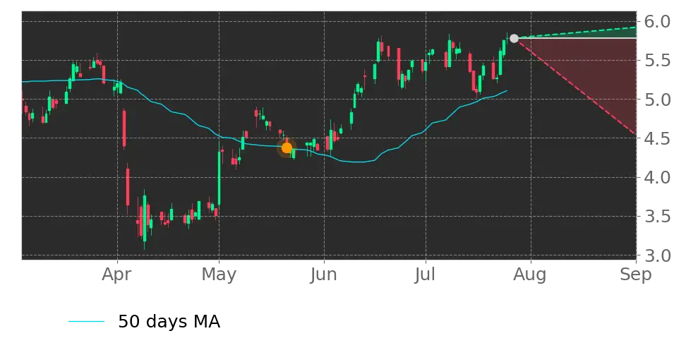 Moving Avg. signal