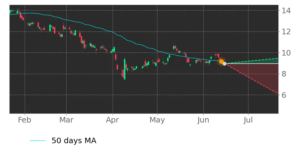 Moving Avg. signal