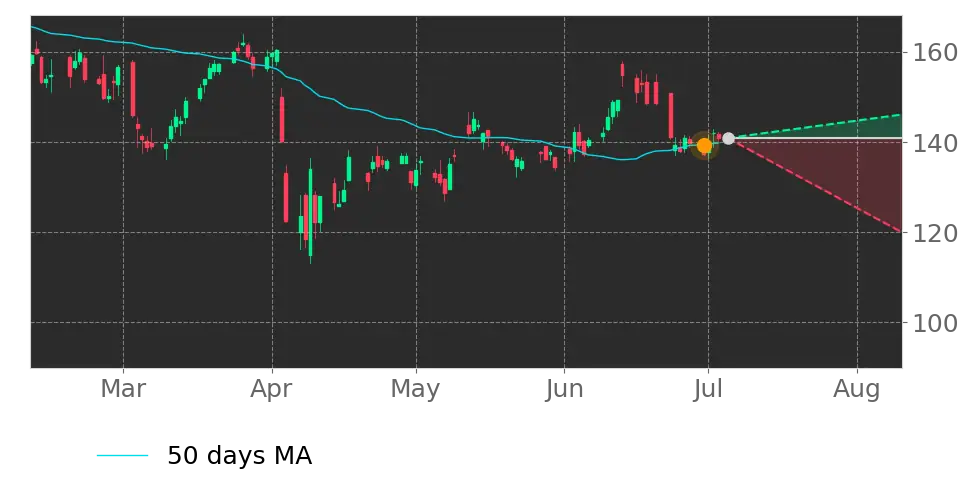 Moving Avg. signal