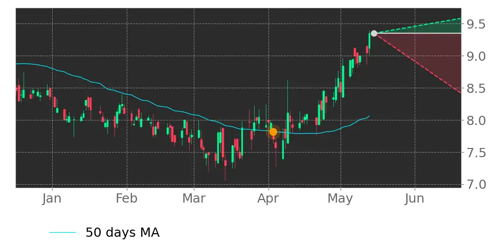 Moving Avg. signal