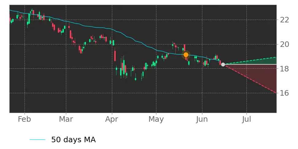 Moving Avg. signal