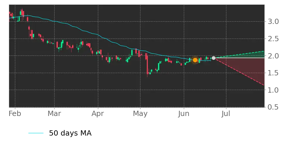 Moving Avg. signal