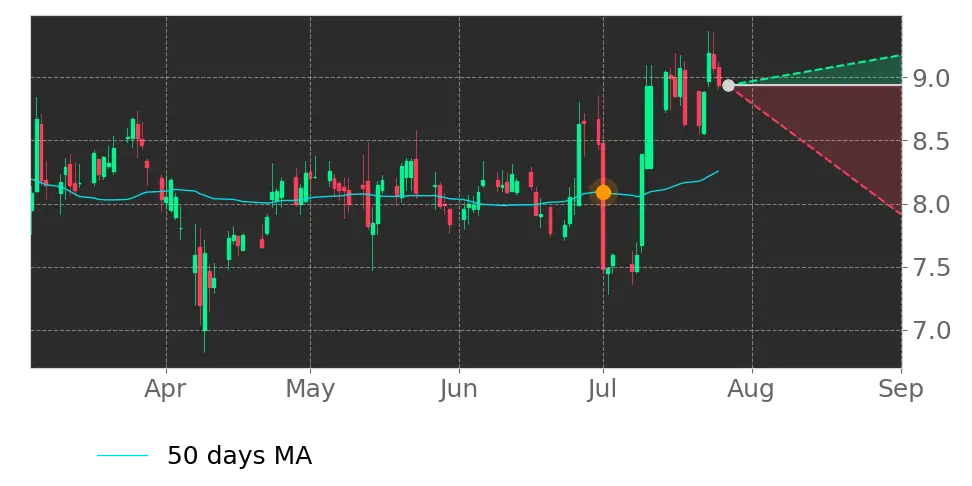 Moving Avg. signal