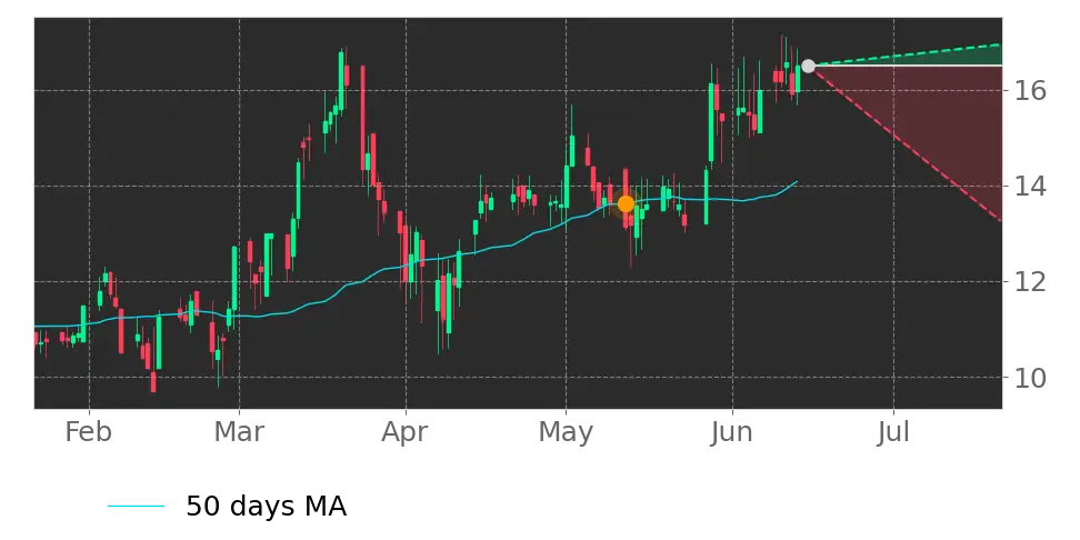 Moving Avg. signal