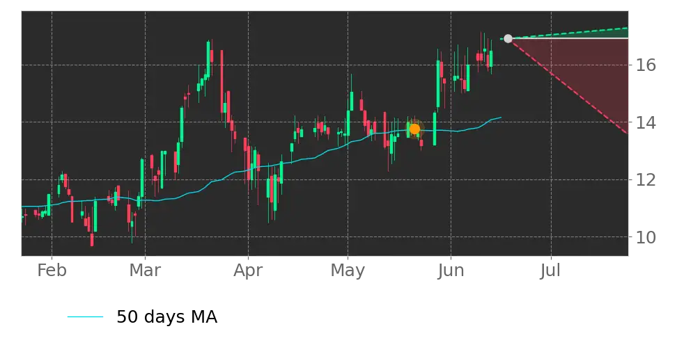 Moving Avg. signal