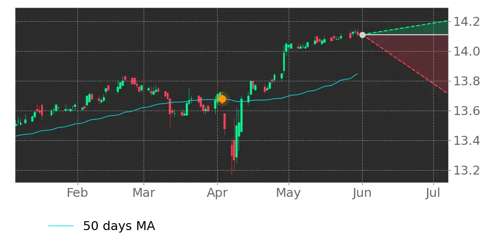 Moving Avg. signal