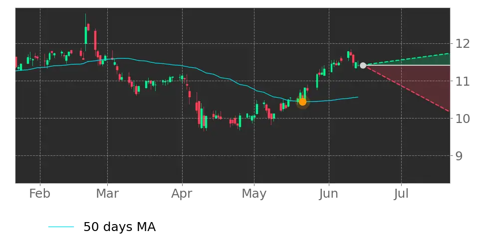 Moving Avg. signal