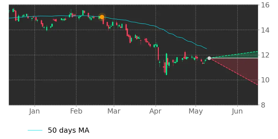Moving Avg. signal