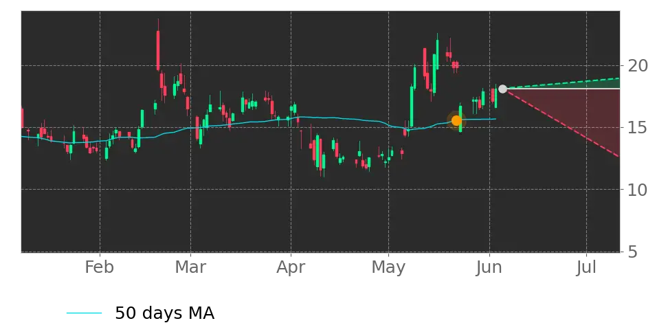 Moving Avg. signal