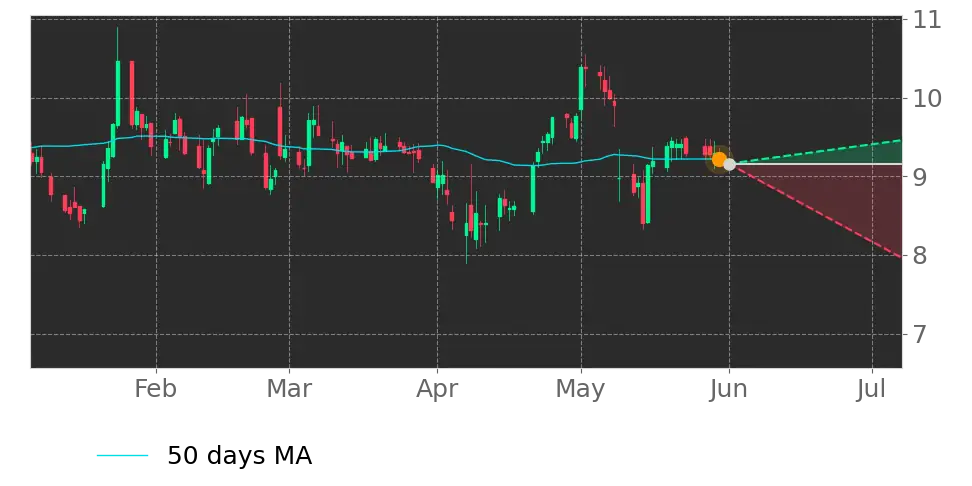 Moving Avg. signal