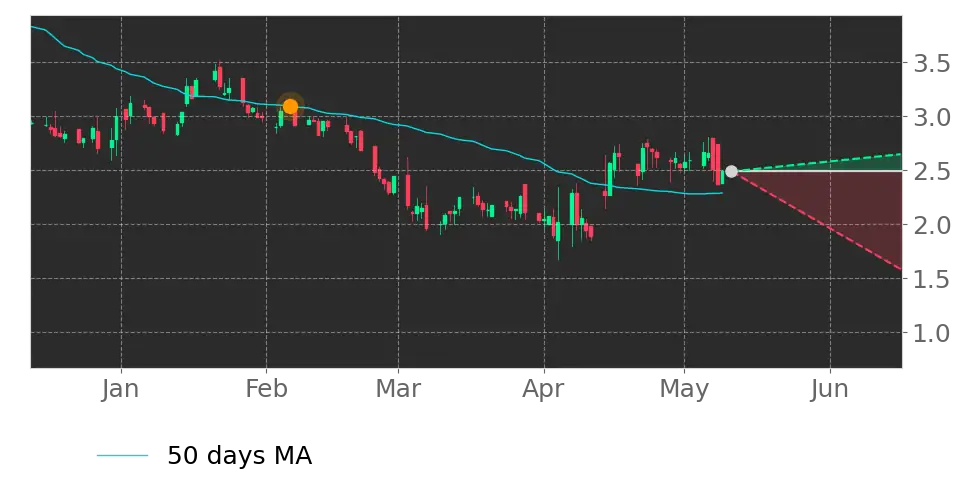 Moving Avg. signal