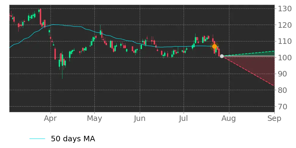 Moving Avg. signal