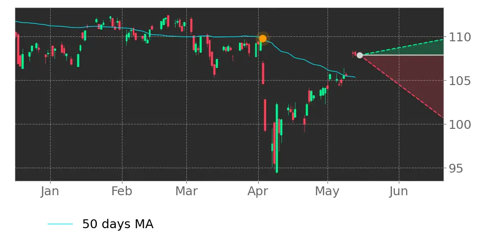 Moving Avg. signal