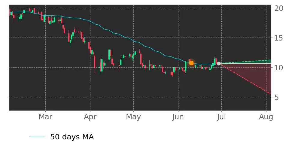 Moving Avg. signal