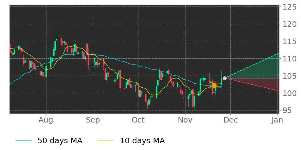 Stock Forecast, Price, News, Quote