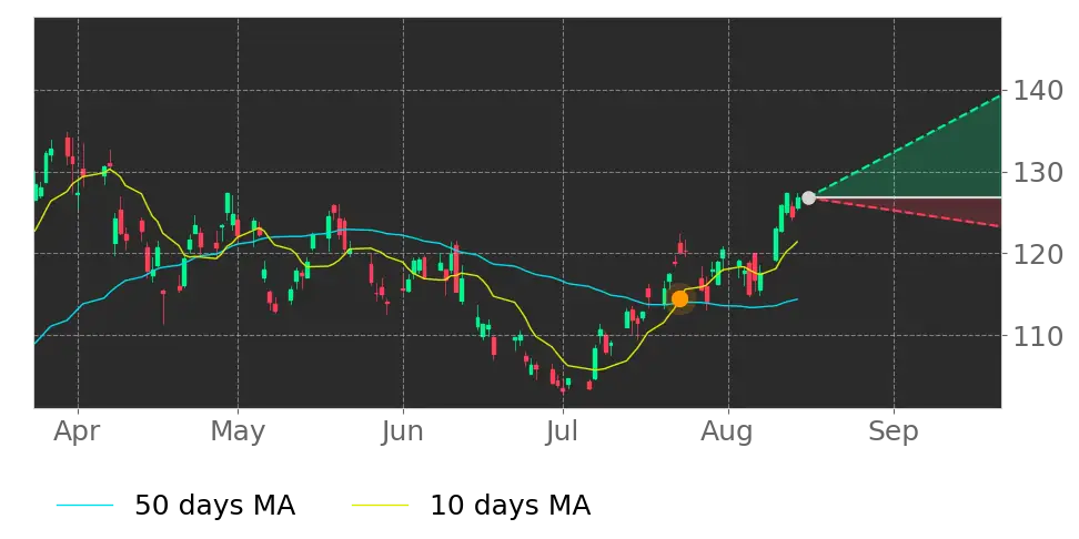 Stock Forecast, Price, News, Quote
