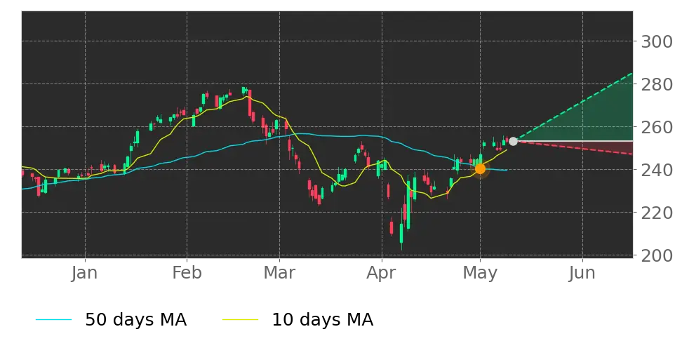Stock Forecast, Price, News, Quote