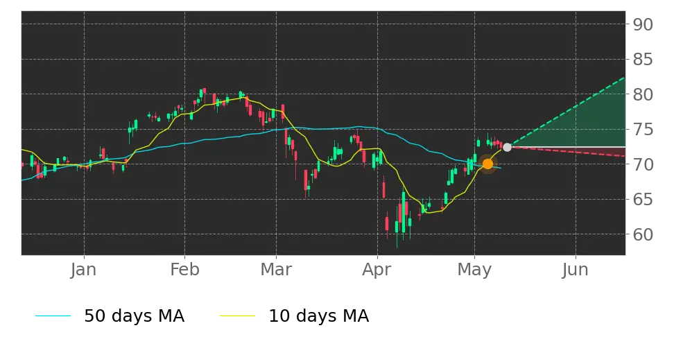 Stock Forecast, Price, News, Quote
