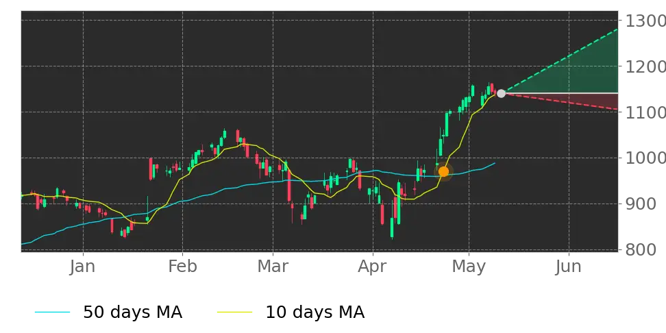 Stock Forecast, Price, News, Quote