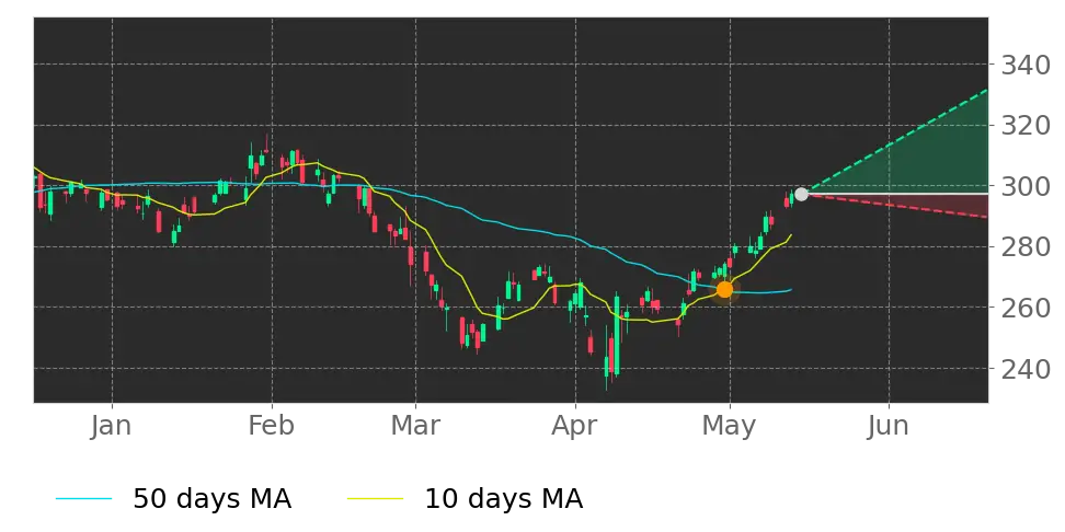 Stock Forecast, Price, News, Quote