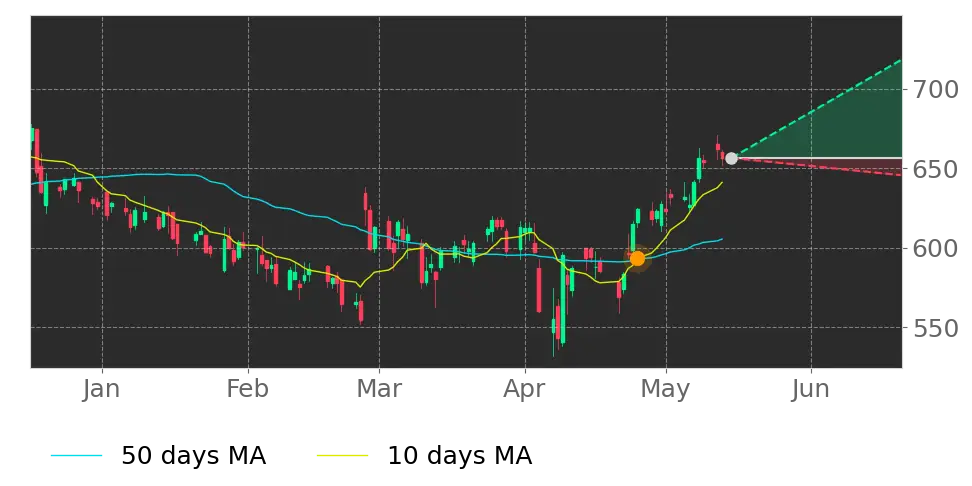 Stock Forecast, Price, News, Quote