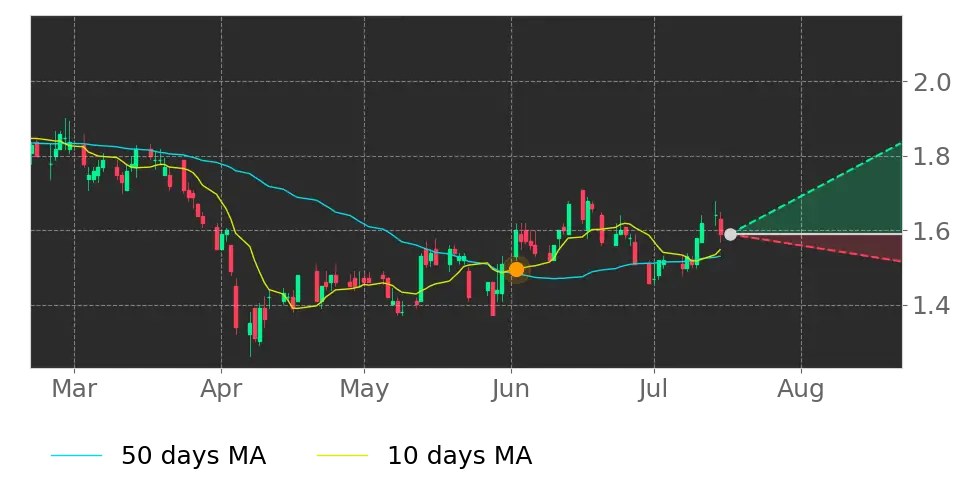 Stock Forecast, Price, News, Quote